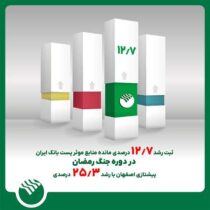 ثبت رشد ۱۲٫۷ درصدی مانده منابع موثر پست بانک ایران در دوره جنگ رمضان / پیشتازی اصفهان با رشد ۲۵٫۳ درصدی