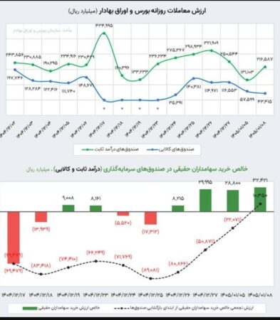 با افزایش مداوم اقبال به صندوق‌های درآمد ثابت، جریان ورود پول حقیقی‌ها به بازار سرمایه در ایام جنگ مثبت شد