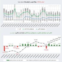 ورود پول حقیقی‌ها به بازار از زمان شروع جنگ تاکنون، به مرز ۱۰ همت نزدیک شد