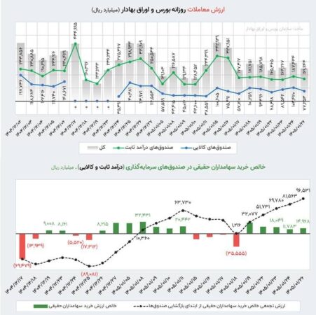ورود پول حقیقی‌ها به بازار از زمان شروع جنگ تاکنون، به مرز ۱۰ همت نزدیک شد