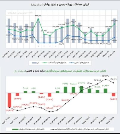 شروع به کار بازار سرمایه پس از تعطیلات نوروز با ۲ برابر شدن ارزش معاملات ETFs/ ثبت رکورد جدید در ارزش معاملات و ورود پول به صندوق‌های انرژی