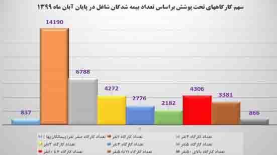 ۸۵۰۰ کارگاه تحت پوشش تامین اجتماعی گیلان دارای بیش از ۵ نفر بیمه شده هستند