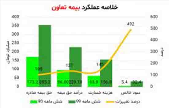 جهش سودآوری در بیمه تعاون طی عملکرد نیمسال اول ۹۹